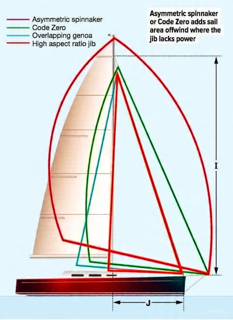 Sailing | Visual representation of different triangular sail types ...
