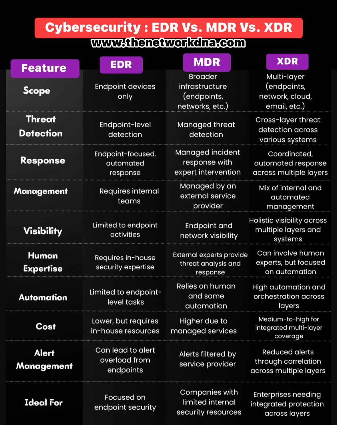Networks - Cybersecurity : EDR Vs. MDR Vs. XDR Follow & subscribe ...