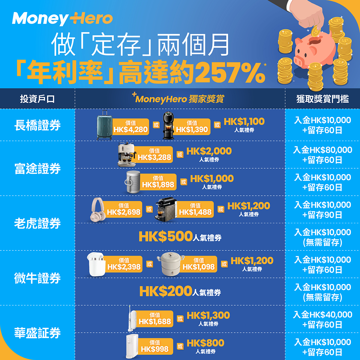 MoneyHero - 【 🤑開戶入金做「定存」🔥 拎走高達$4,280 獨家獎賞！】... | Facebook