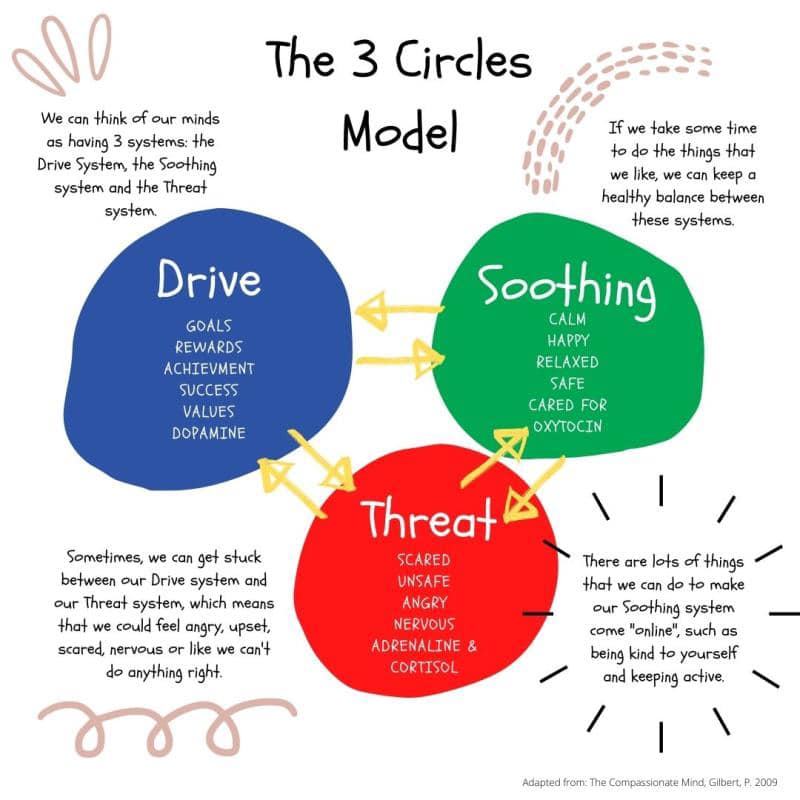 A really useful model to help... - Happy Sisyphus Counselling