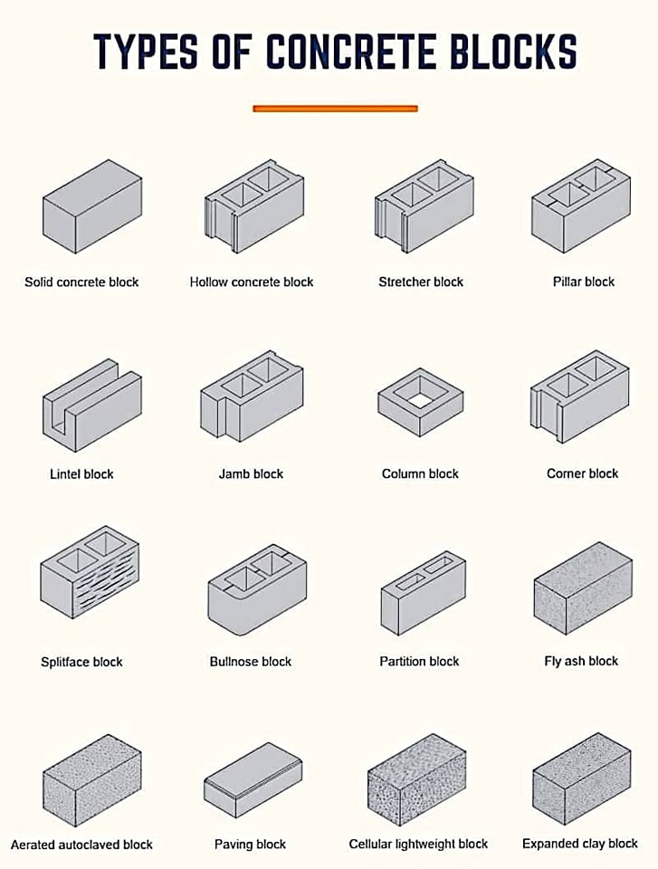 Types of concrete blocks used in... - Civil Engineering