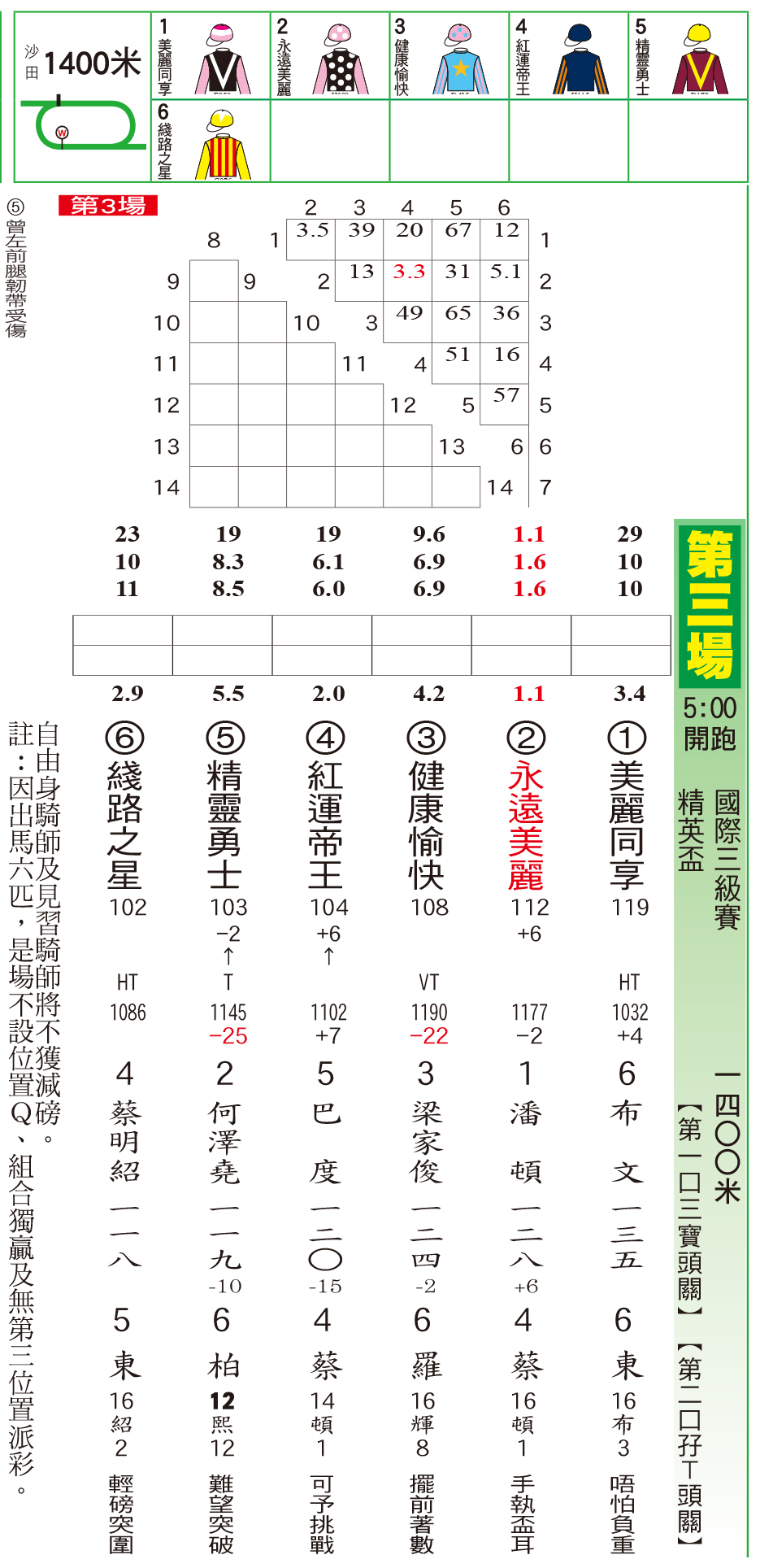 騎師日報 - 騎師日報6月25日沙田草地A跑道黃昏馬排位表 現時《騎師日報》有電子版訂閱，歡迎PM查詢。 #騎師日報...