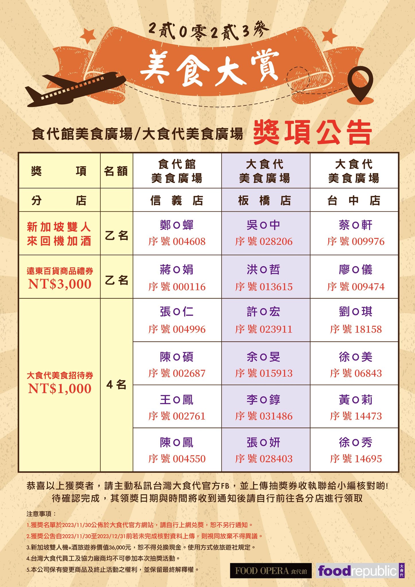 🎊週年慶得獎名單公布囉 🙌快來看看你的名字有沒有在上面... - Foodrepublic 大食代.台灣 | Facebook