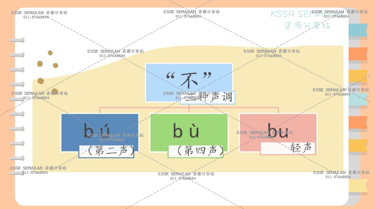 3️⃣年级华语📒笔记 . ”不“ 的变调分为三大类📝... - Kssr Semakan 资源分享站