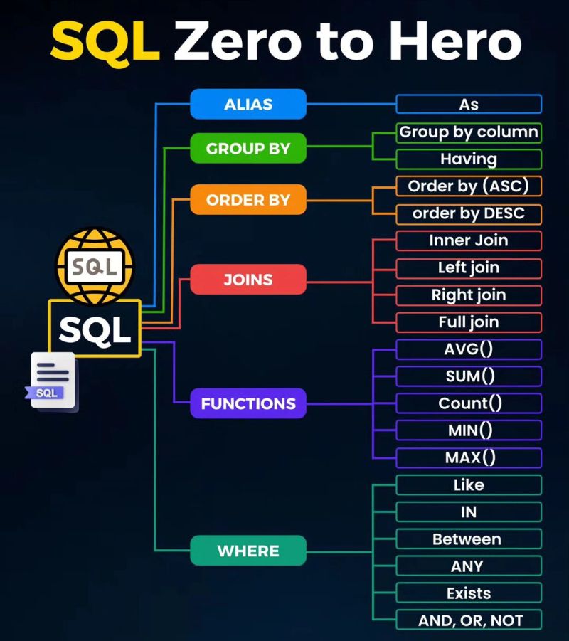 SQL Guru | **🗄️ SQL – Learn to Work with Data Confidently** | Facebook