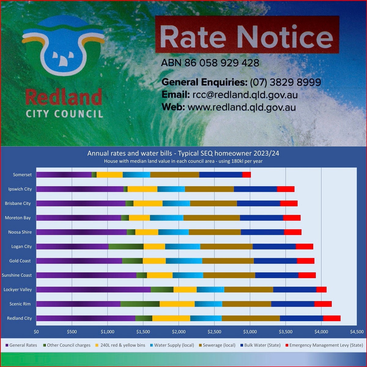 Redlands2030 - Redland City Council's quarterly rate... | Facebook