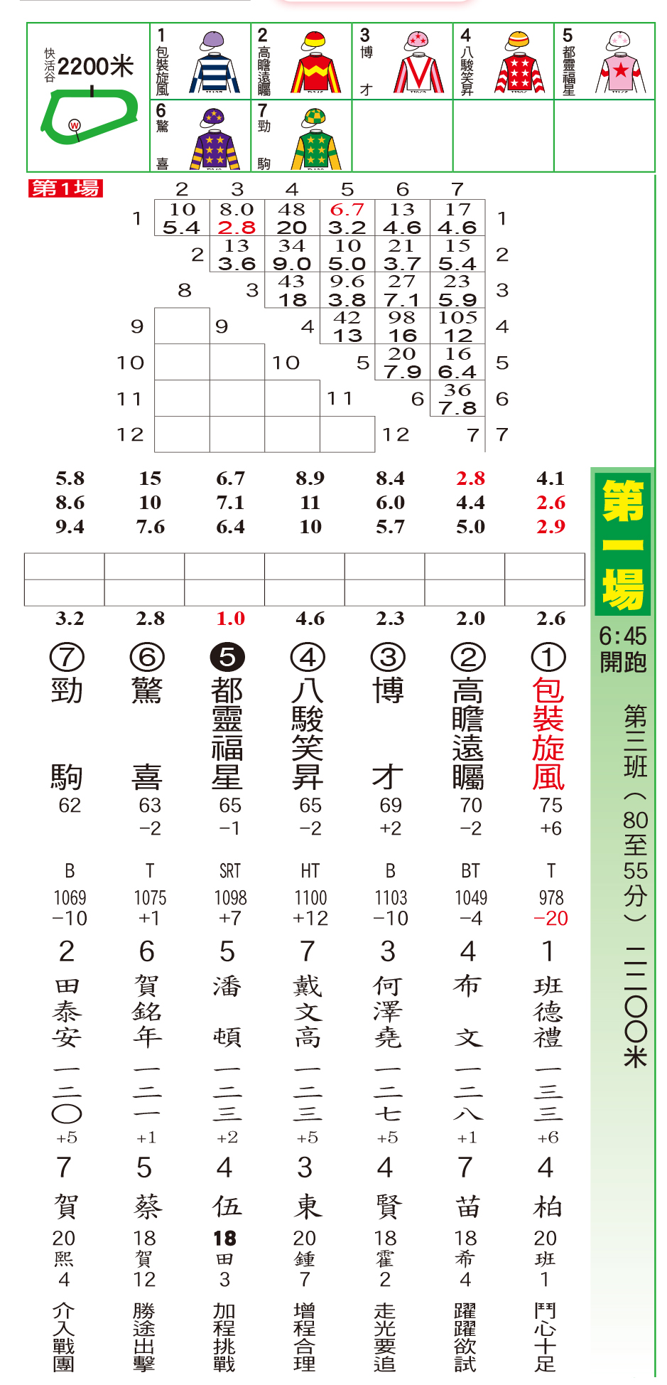 騎師日報 - 騎師日報6月28日谷草C欄C+3彎夜馬排位表 現時《騎師日報》有電子版訂閱，歡迎PM查詢。 #騎師日報... | Facebook