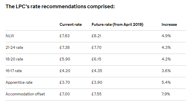 Sarcp Changes To The National Living Wage 2019 Facebook