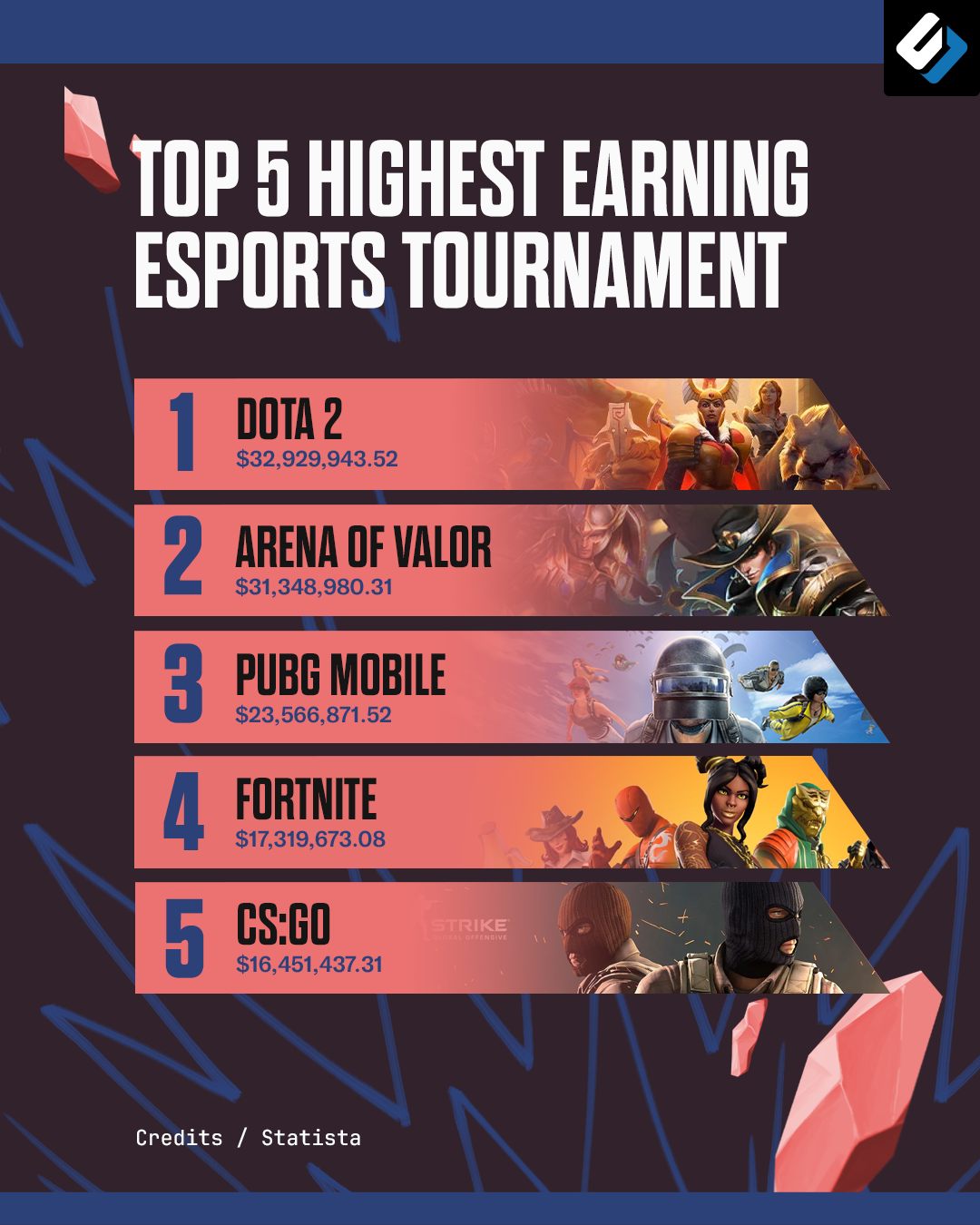 SEAesport - Here are the top 5 esports tournaments with...