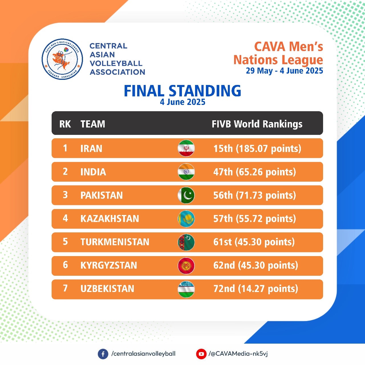 CAVA - Final Rankings – CAVA Men’s Nations League 2025 🇺🇿 🏆 Hosted in ...