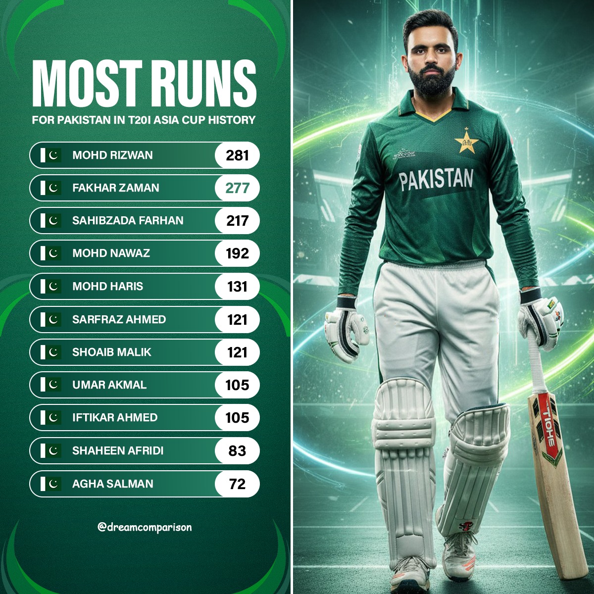Dream - Most runs for Pakistan in T20I Asia Cup history! #FakharZaman # ...