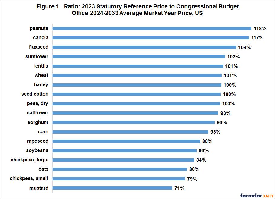 farmdoc Daily - THE FARM BILL IN THE CBO WORLD: AN...