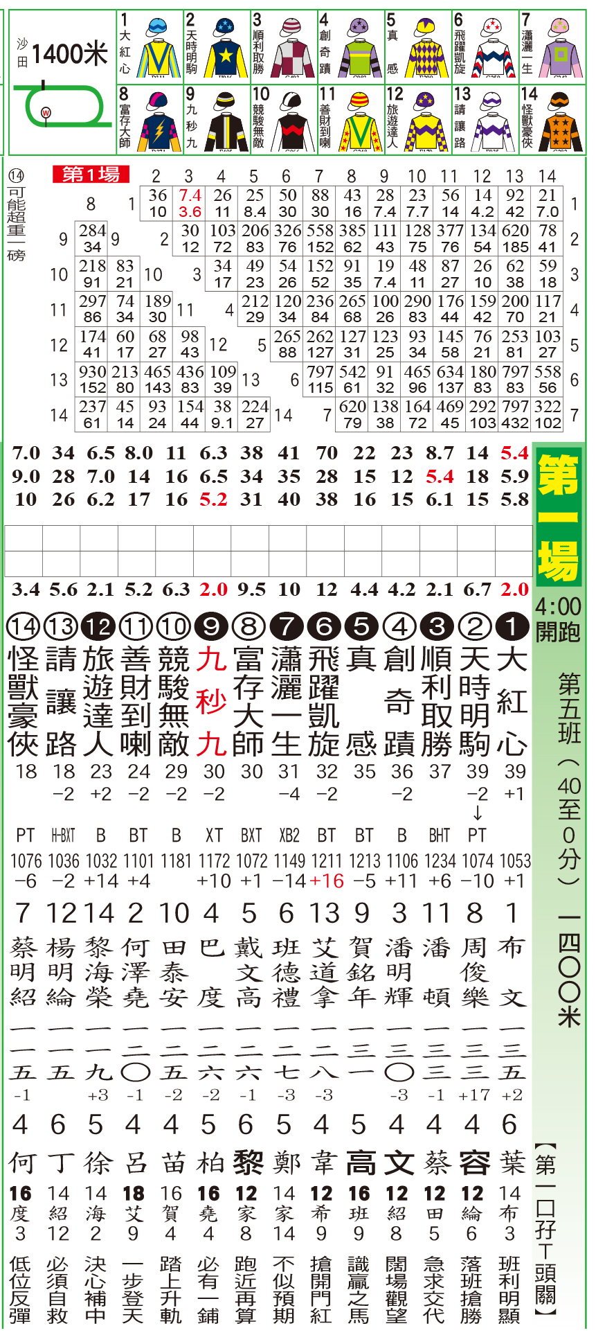 騎師日報 - 騎師日報7月1日沙田草地B跑道黃昏馬排位表 現時《騎師日報》有電子版訂閱，歡迎PM查詢。 #騎師日報...