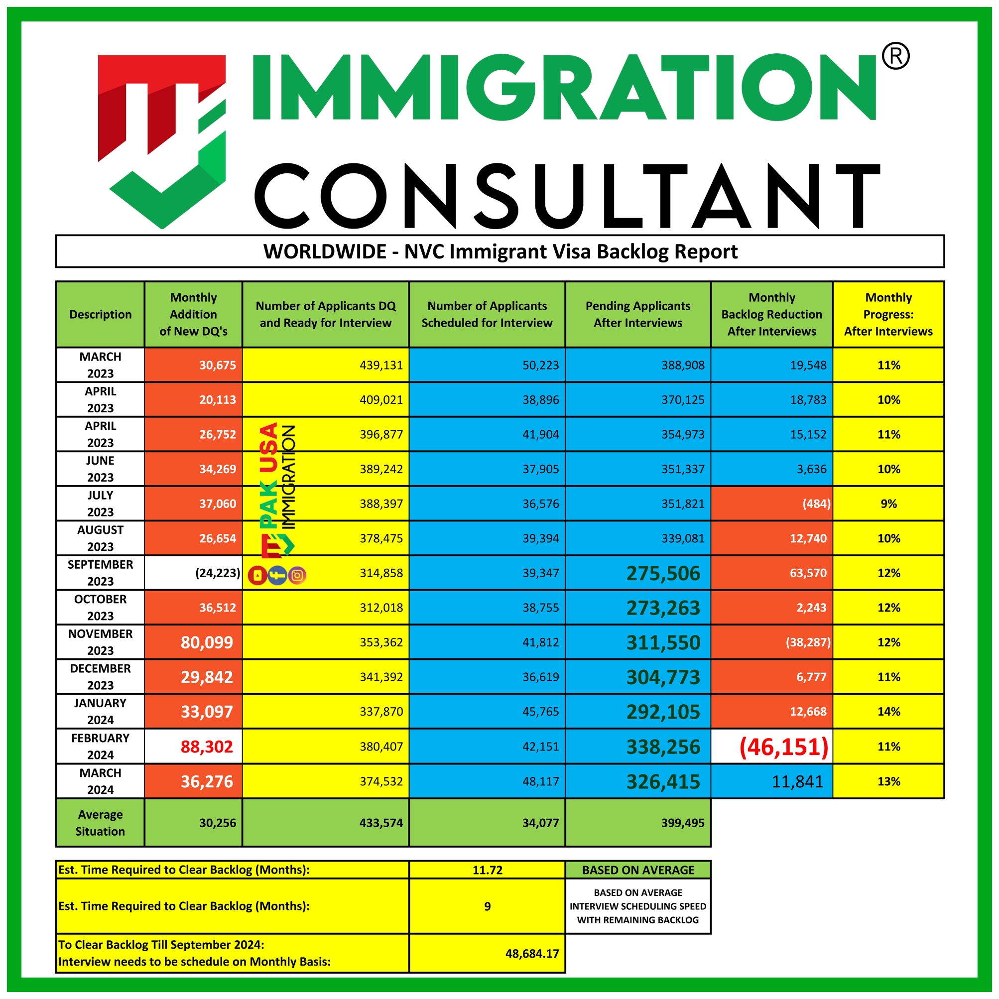 NVC VISA BACKLOG REPORT - MARCH 2024... - Pak USA Immigration | Facebook