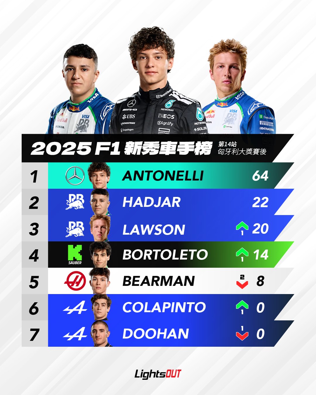 Lightsout - 【F1】2025-8-12 不出意外，進入暑假時排名最高的新秀是Mercedes車手Kimi Anontelli，這位 ...