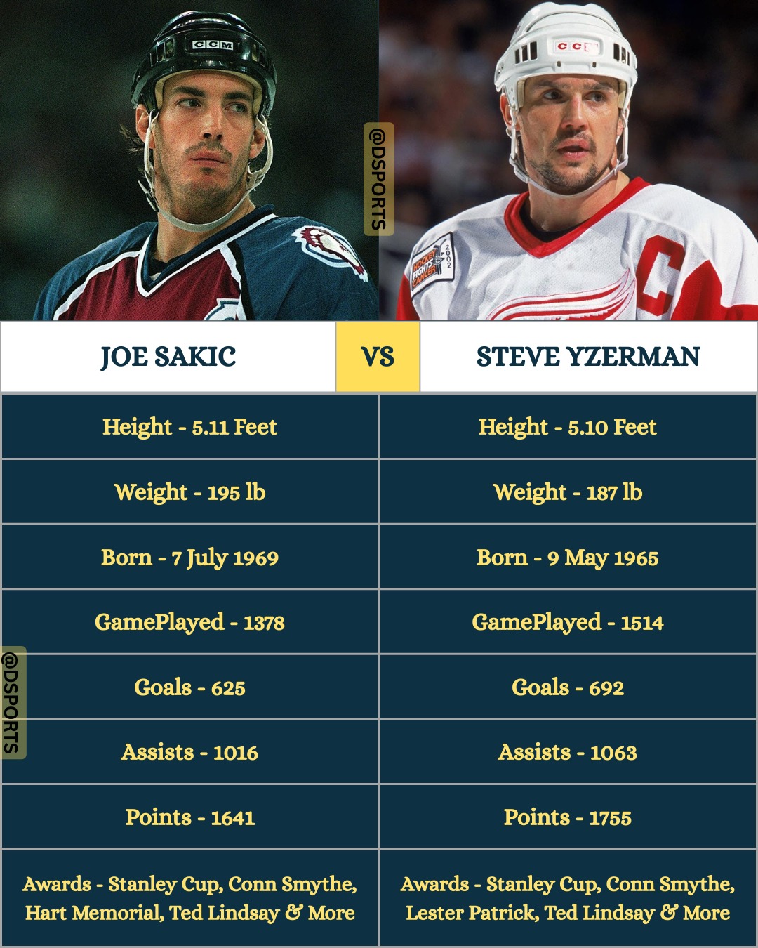 How two of the best compare: Joe Sakic vs Steve Yzerman