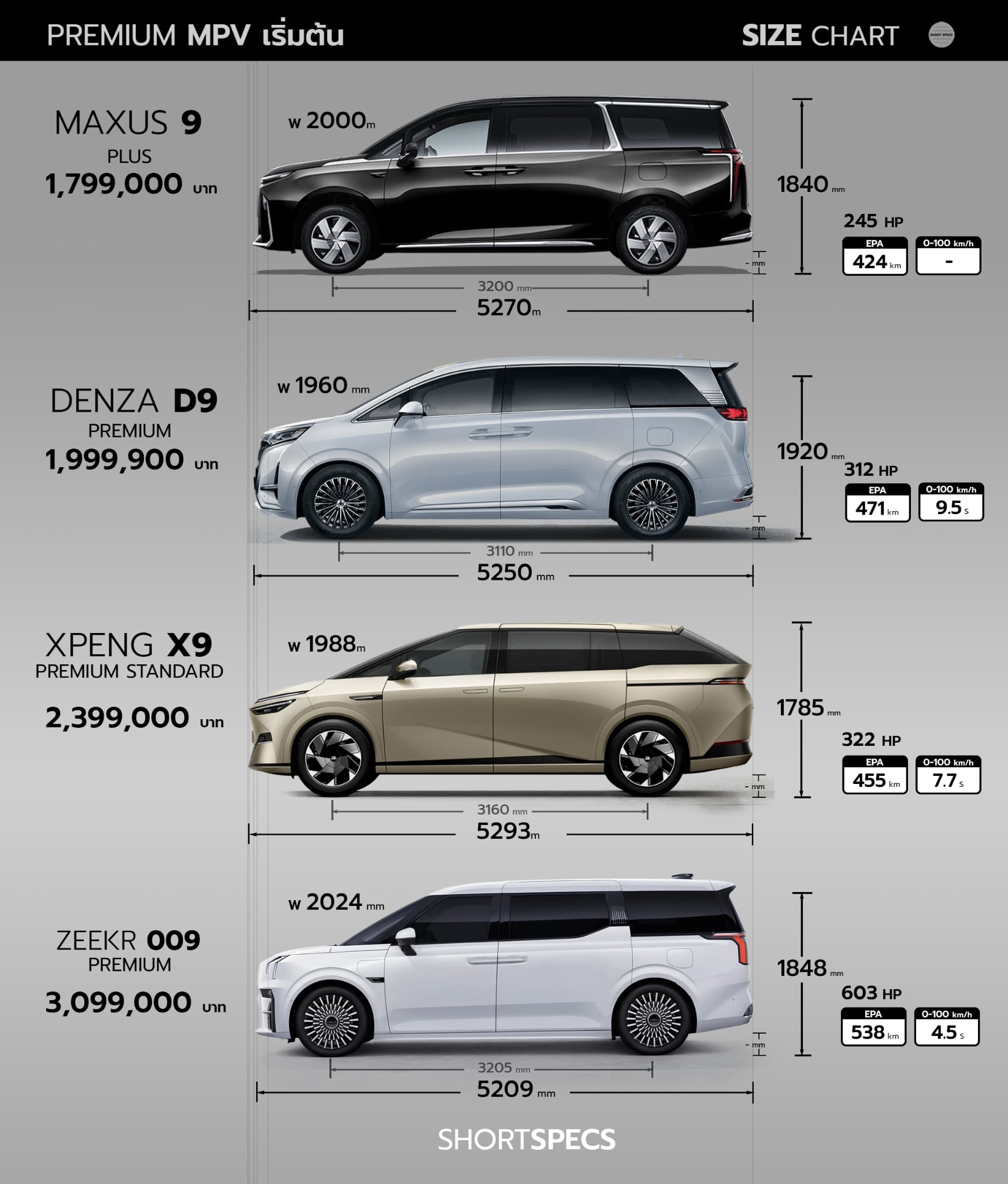 Short Specs - MPV ไฟฟ้ารุ่นเริ่มต้น .... | Facebook