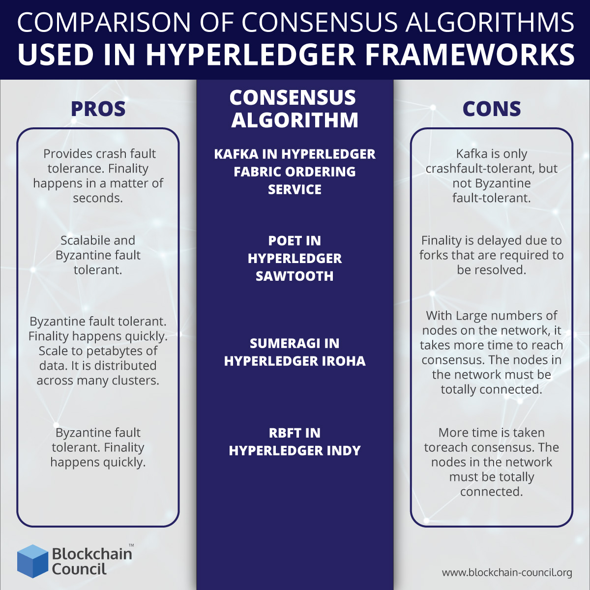 The consensus algorithms in... - Blockchain Council | Facebook