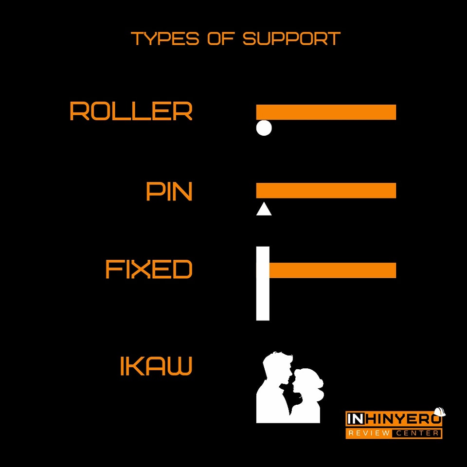 Types of Support 🧡🧡🧡 #IReallyCan - Inhinyero Review Center
