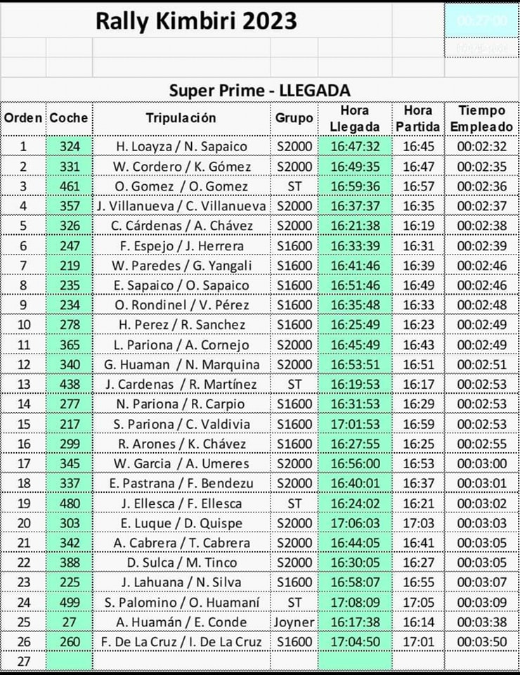 Alta Velocidad - #Rally | Resultados oficiales del Super...