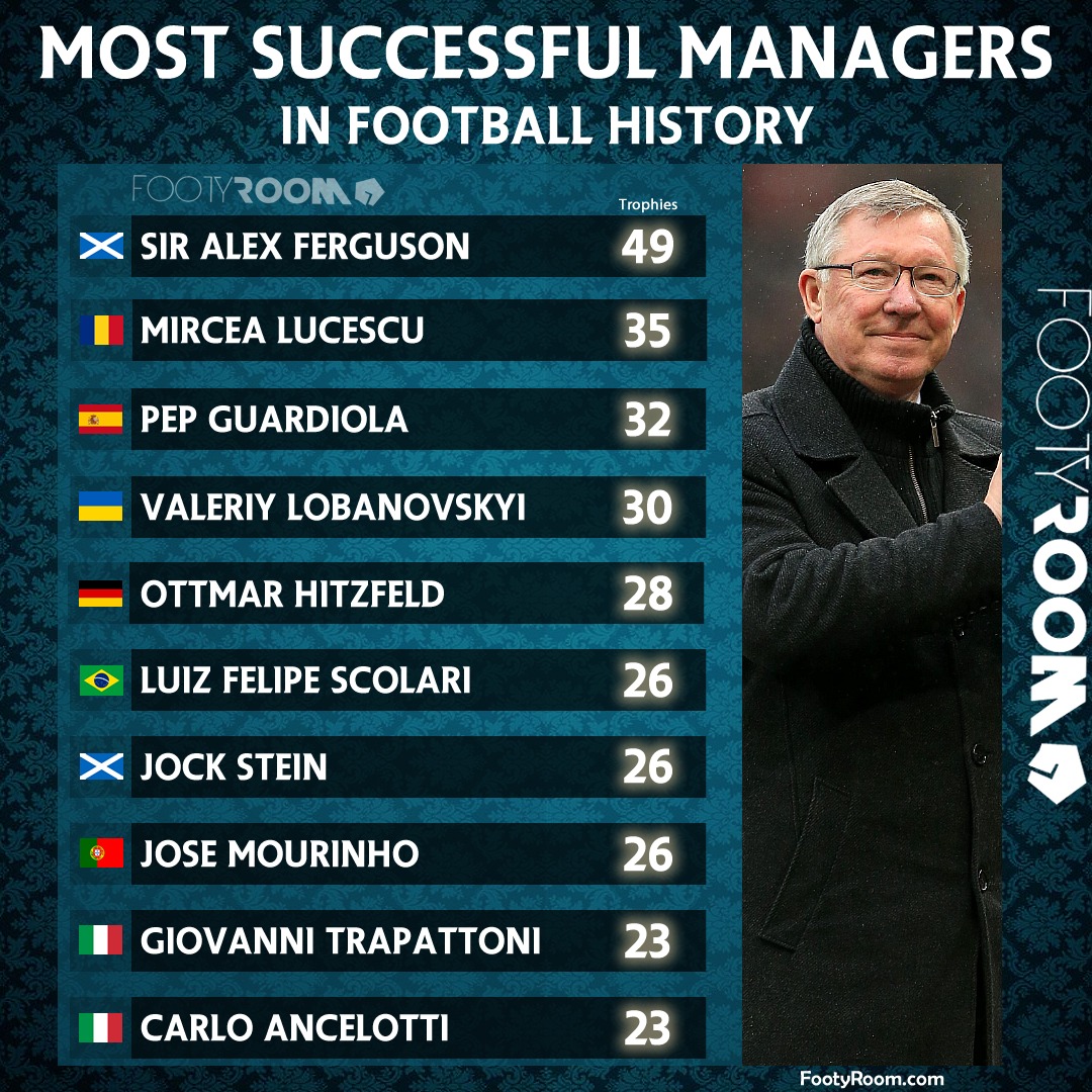 FootyRoom - The most successful managers in history 🏆...