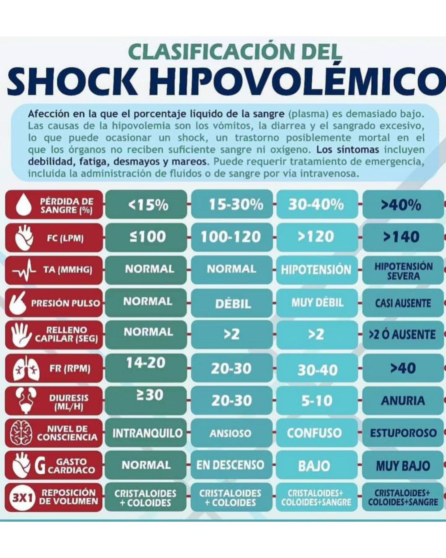 Shock hipovolemico ️ infografía... - ConceptosMedicina | Facebook