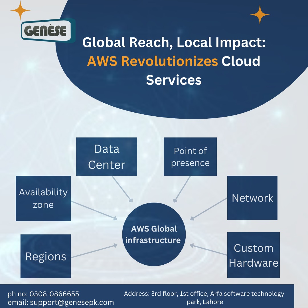 Genese Solution Pakistan | Lahore