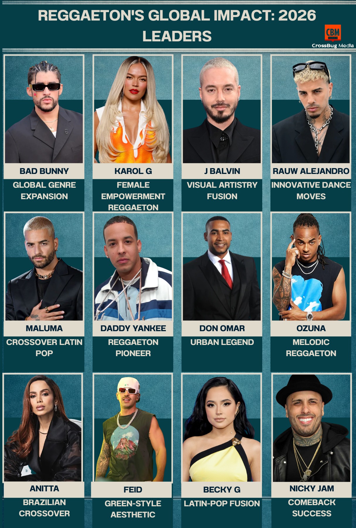 Global Impact of Reggaeton