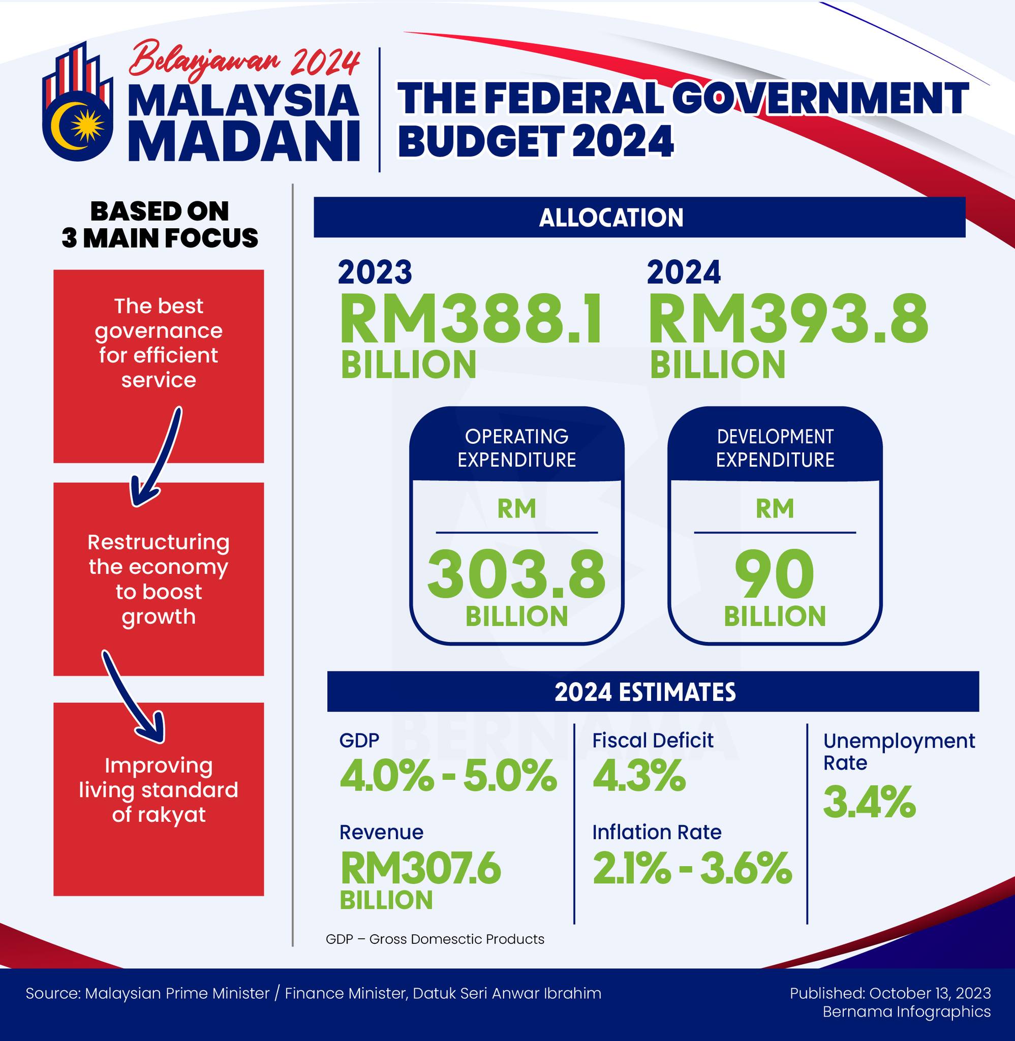 BERNAMA - The Federal Government Budget 2024 (Allocation... | Facebook