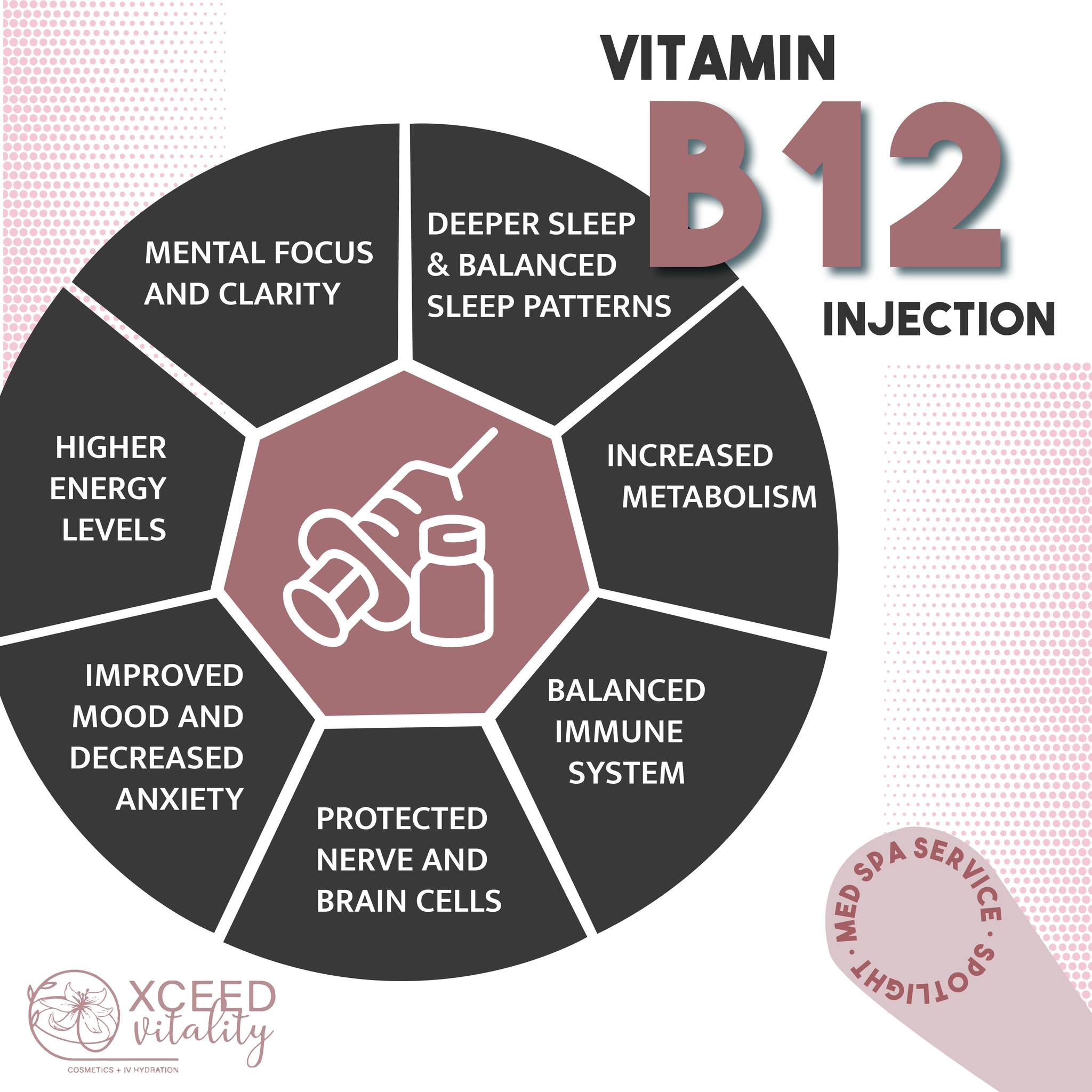 what are b12 injections for cosmetics Boost energy with vitamin shots Milligram:7.5mg NAD+ / MOTS-c / vitamin b12 injection