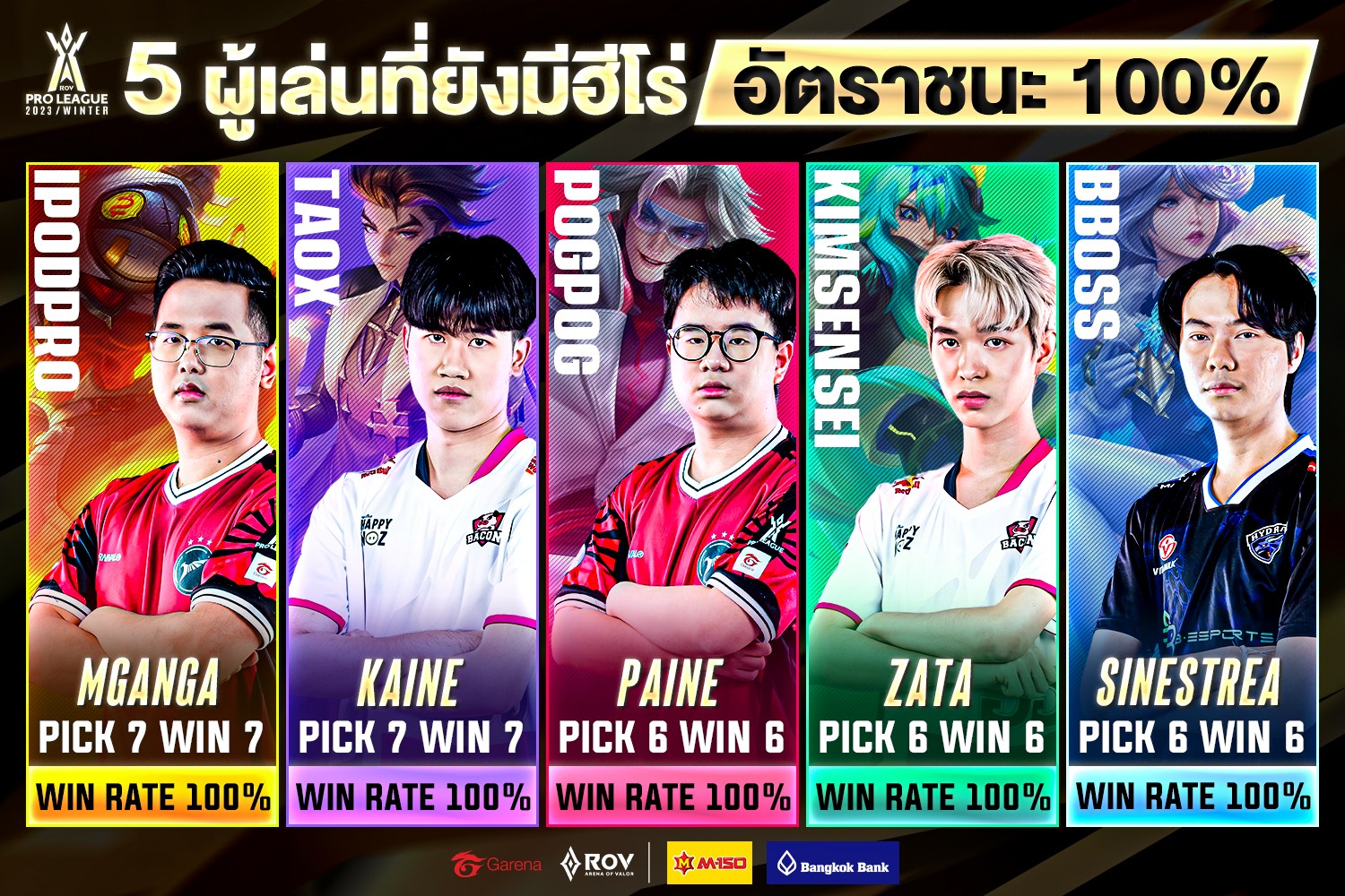 Garena - นี่คือ 5 ผู้เล่นที่ยังคงมีฮีโร่อัตราชนะ 100% หลังจบการแข่งขัน ...