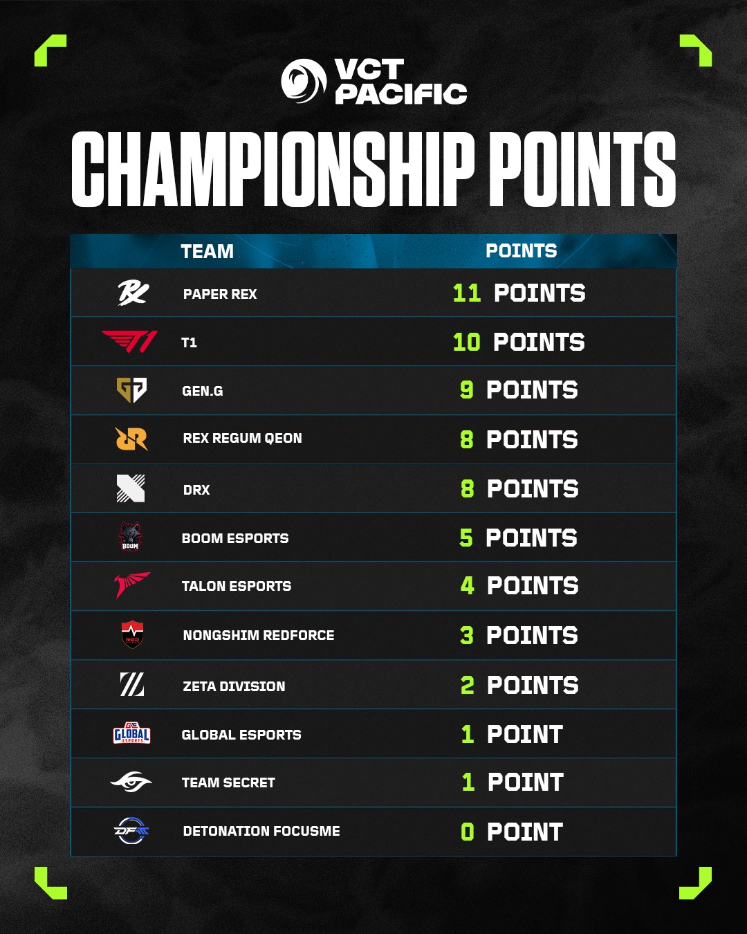 VCT - Check out the updated #VCTPacific leaderboard ahead of Stage 2 🌊 ...