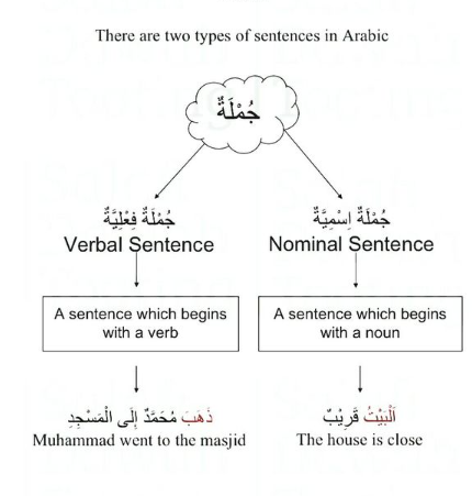 Types of sentences in Arabic - Learn Arabic Language