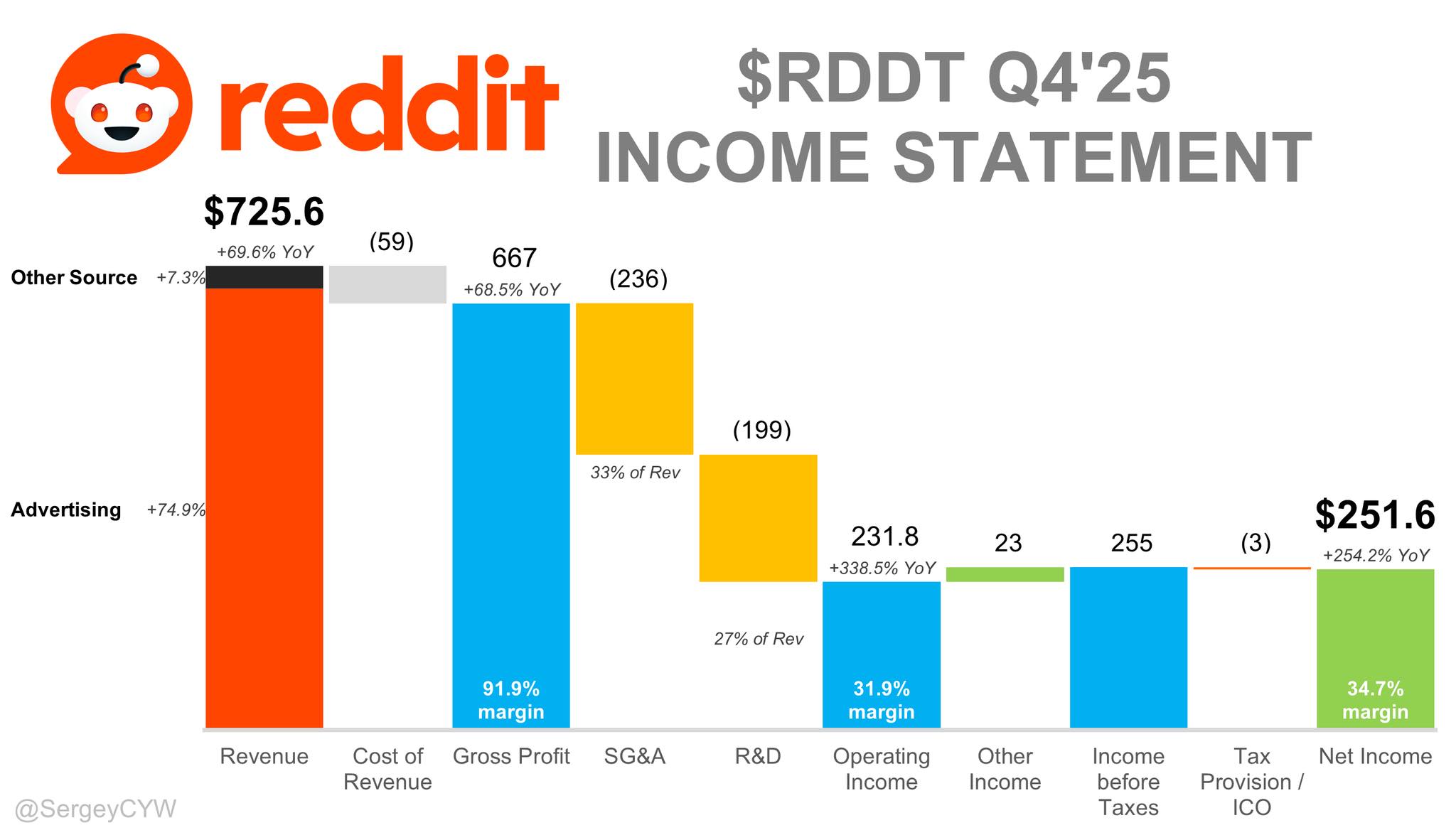NPK Invest - ผลประกอบการ $RDDT (Reddit) – Q4 ปี 2025... | Facebook