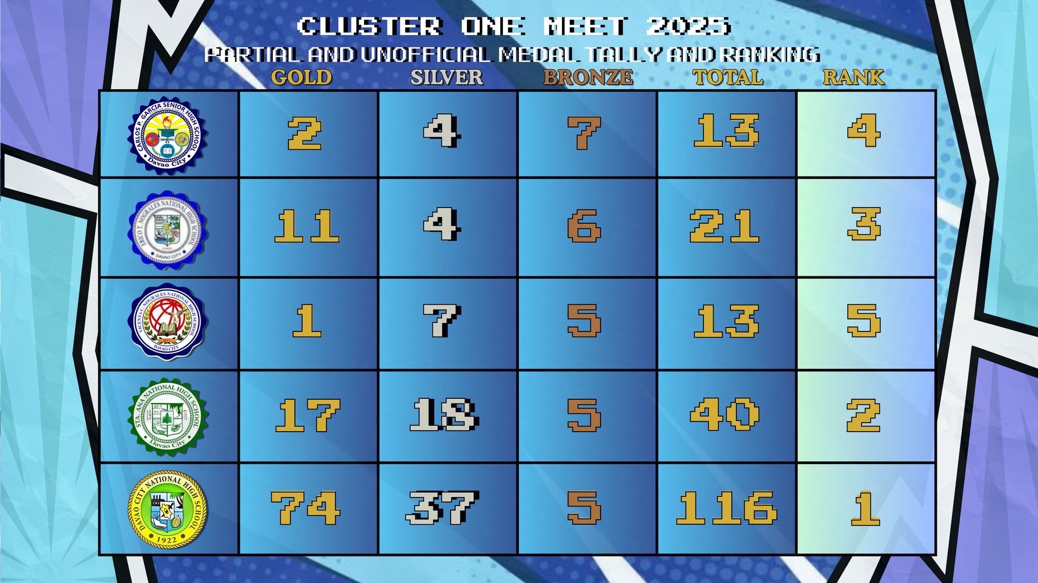 Vicenta - Cluster 1 Meet 2025 – Partial & Unofficial Medal Tally and ...