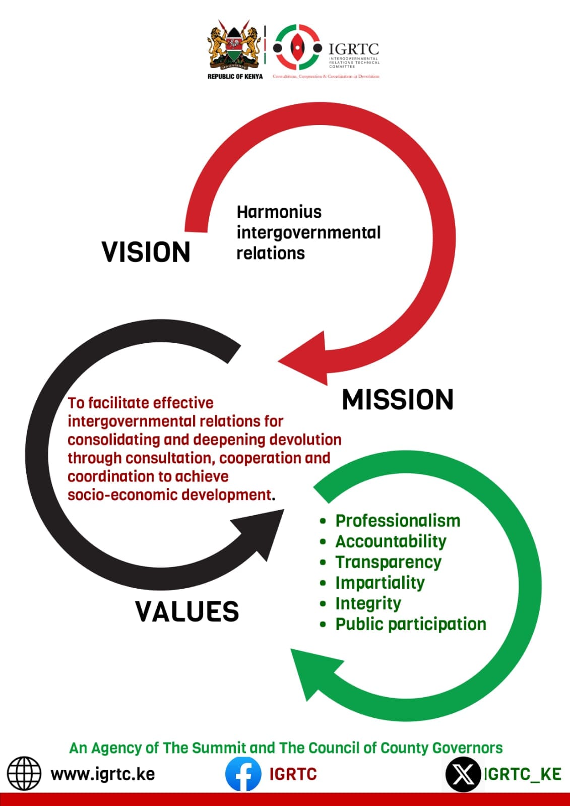 IGRTC -Intergovernmental Relations Technical Committee | Nairobi