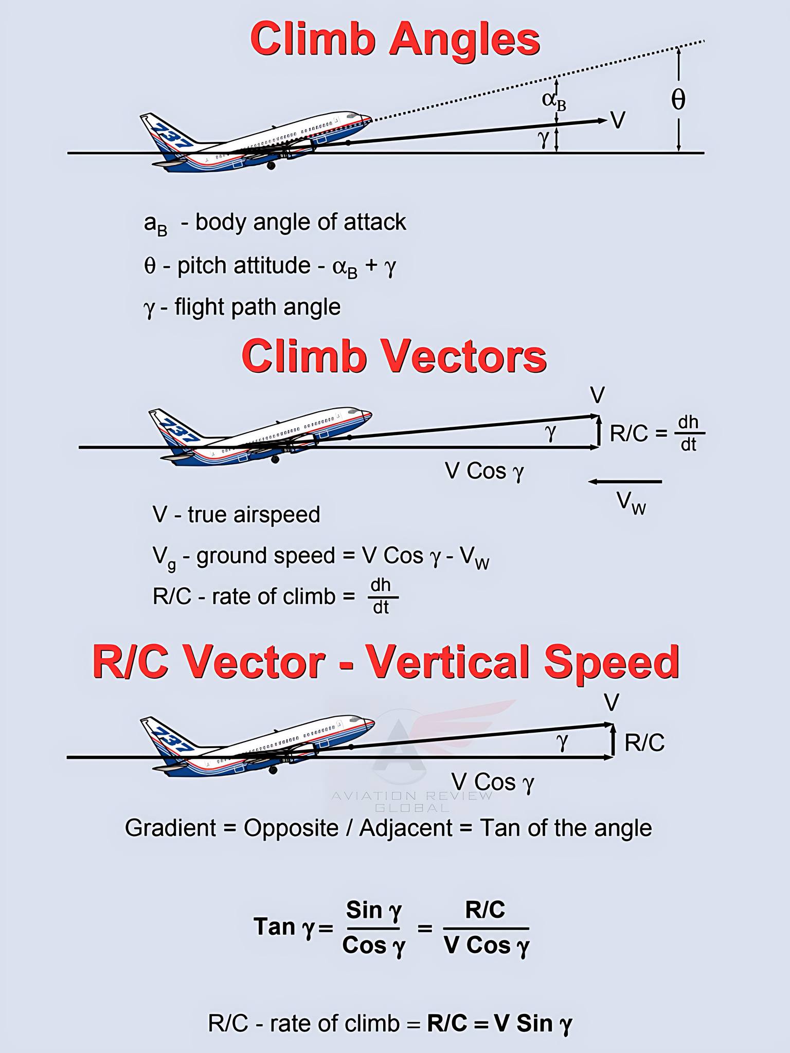Aviation - 🔹🔹Climb Angel, Climb Vectors,R/C Vector - Vertical Speed ⭕ ...