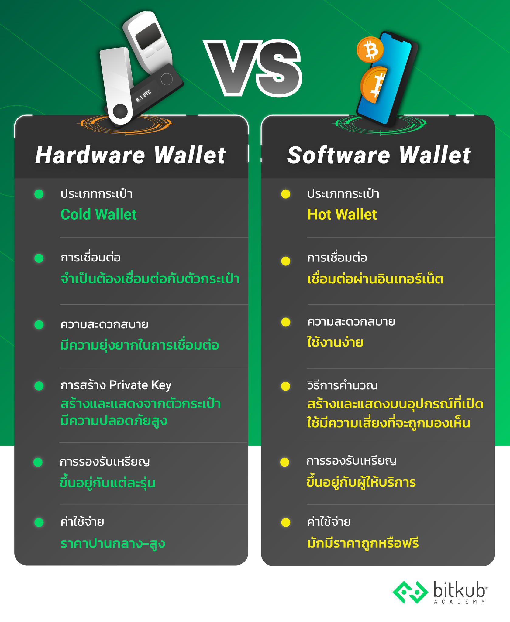 Bitkub Academy - คุณกำลังใช้ Hardware Wallet หรือ Software... | Facebook