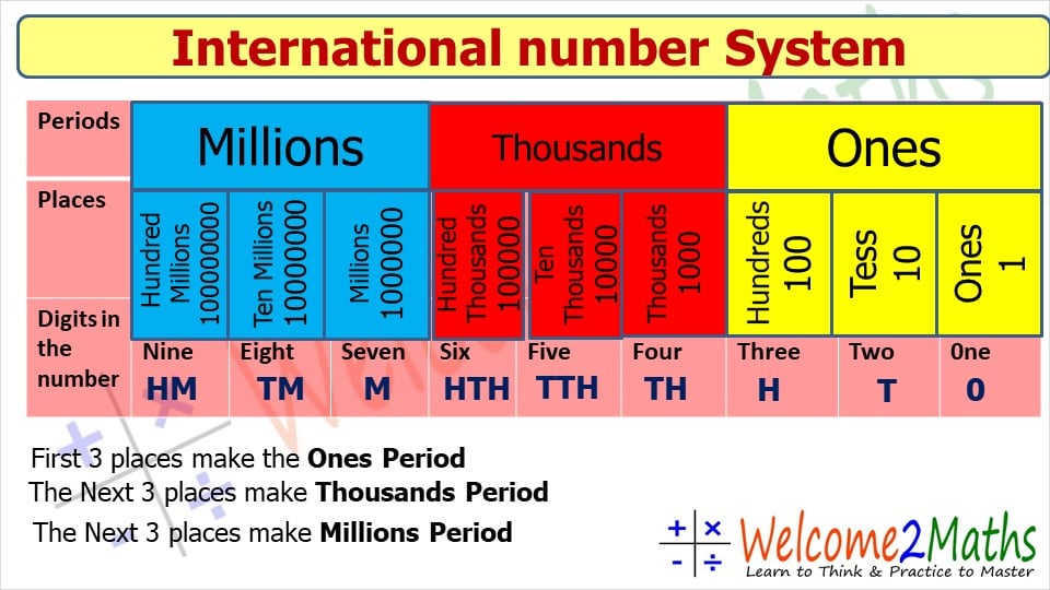 W2M - International Number System #welcome2mathswebsite...