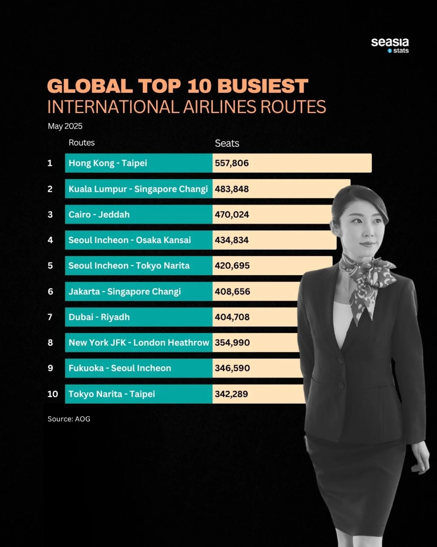 Seasia - Asia Dominates World’s Busiest International Airline Routes in ...