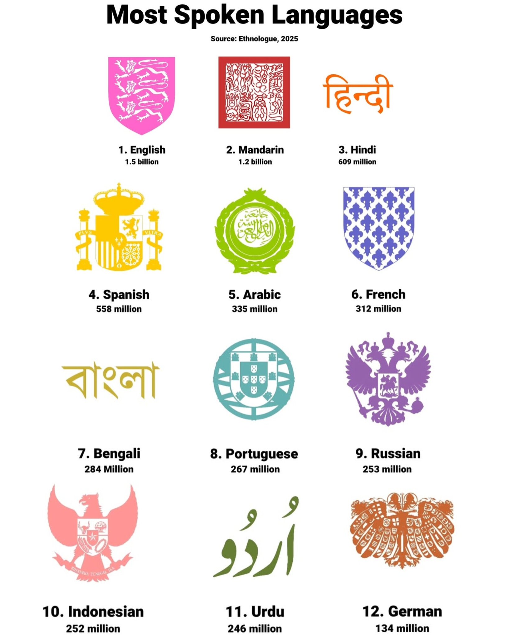 Most Spoken Languages 2025... - SEA Heritage & History | Facebook