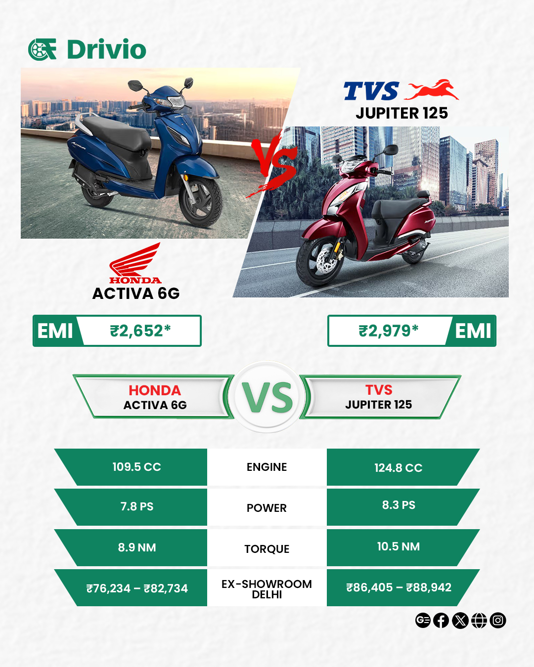 Honda Activa 6G vs BS6 TVS Jupiter: Specifications comparison