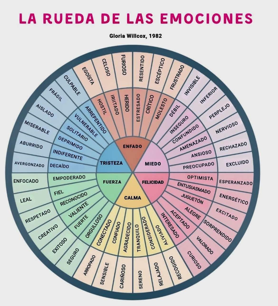 Wisdom - #Rueda de las #emociones | Facebook