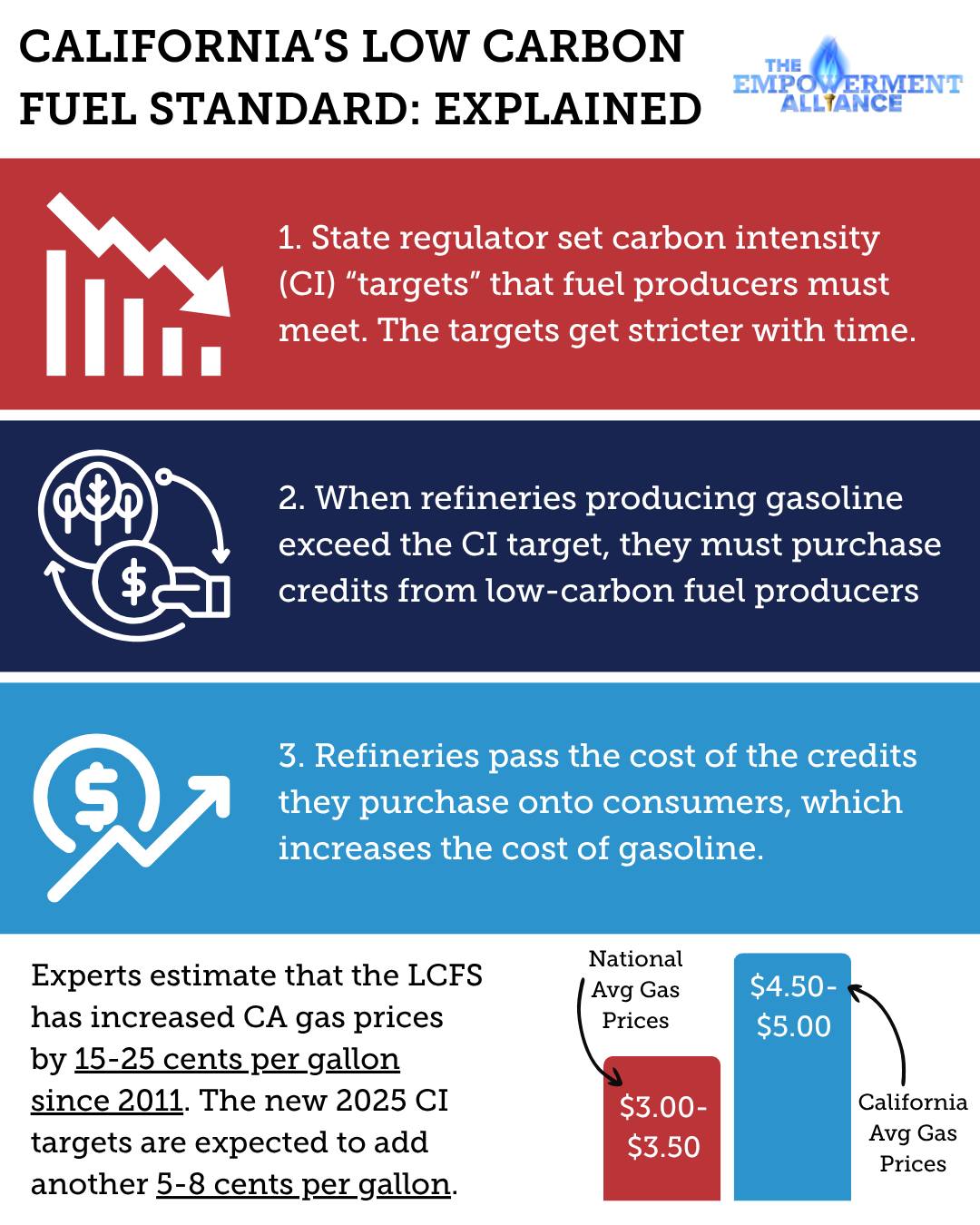 The Empowerment - Ever wondered why gas is so expensive in California ...