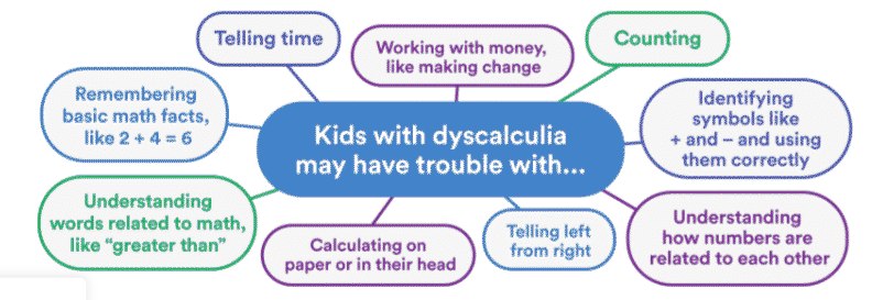 UAMS - 🔢🧠 What Is Dyscalculia? 🧠🔢 Dyscalculia is a learning difference ...