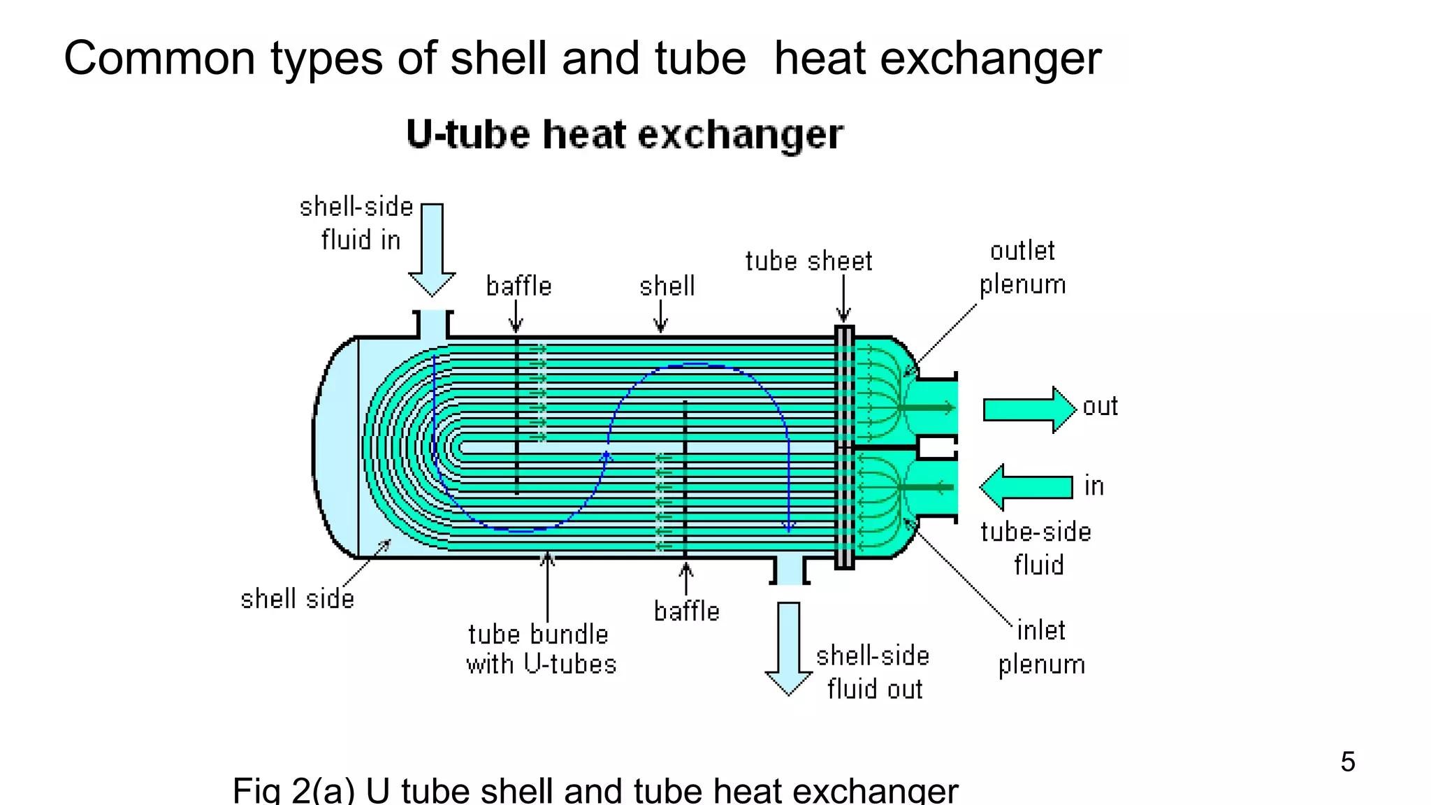 *Shell and Tube... - Fire-fighting and Fire Alarm system | Facebook