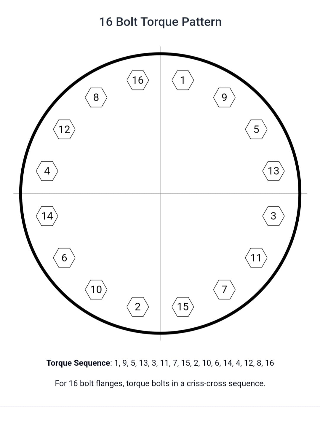 Torque Pattern For Flanges Damage Detection Of Flange Bolts In Wind