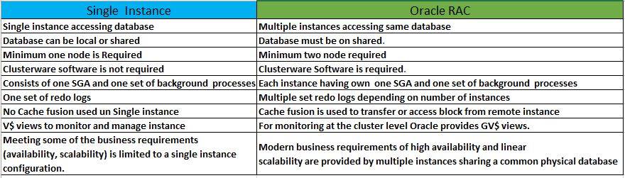 Oracledbwr - Oracle Single instance vs Oracle RAC #oracle...