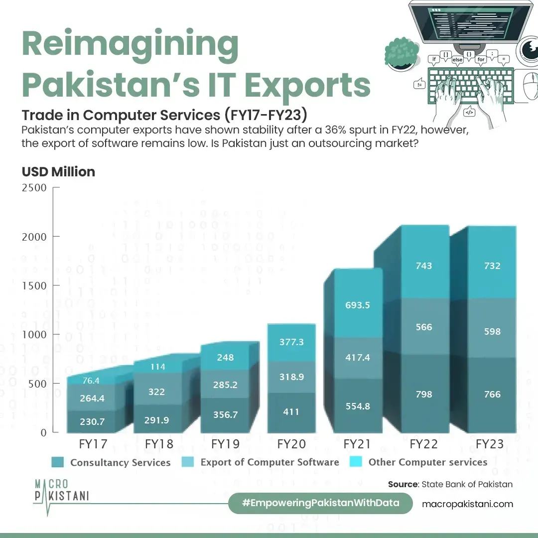 Macro Pakistani - 🇵🇰 Pakistan's computer exports have been...