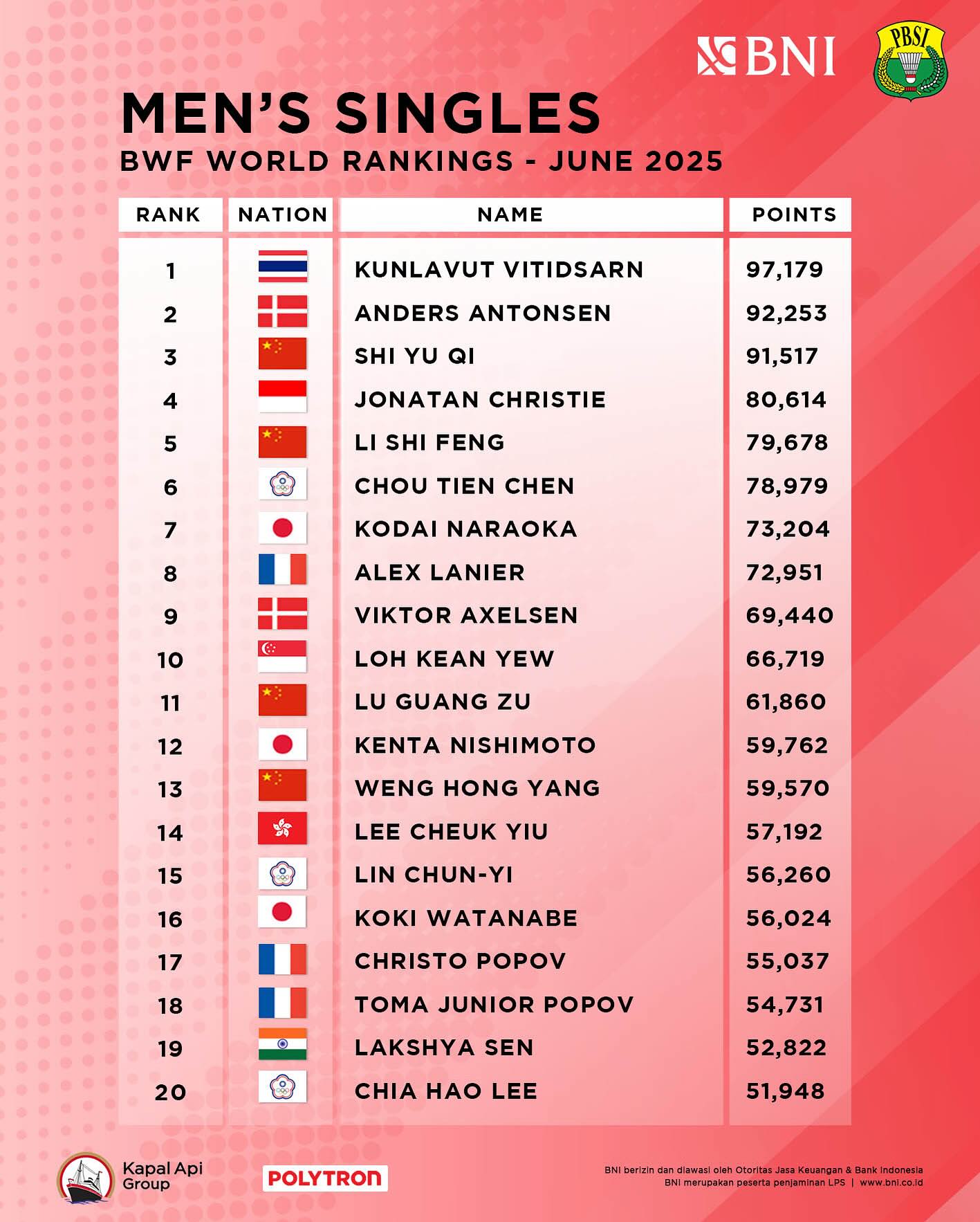 Update ranking dunia bulan Juni 2025... - Badminton Indonesia | Facebook